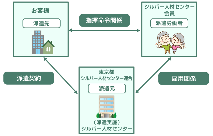 派遣就業チャート