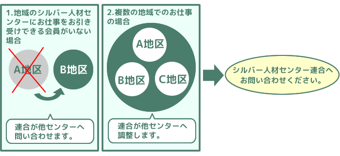 複数のシルバー人材センターに相談したい場合のチャート