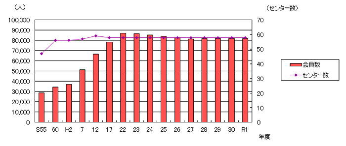 シルバー人材センター数と会員数（推移グラフ）