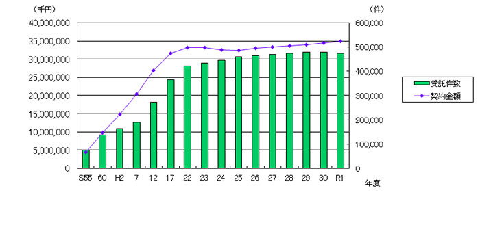 受託件数と契約金額（推移グラフ）